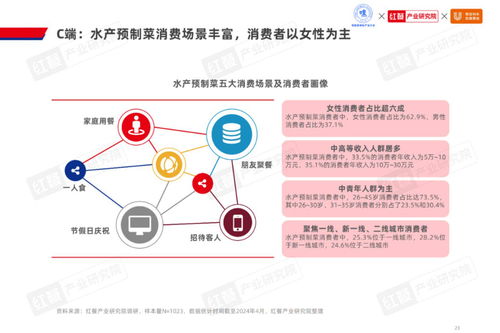 2024水產(chǎn)預(yù)制菜產(chǎn)業(yè) 千億藍海下，差異化與數(shù)字化雙輪驅(qū)動