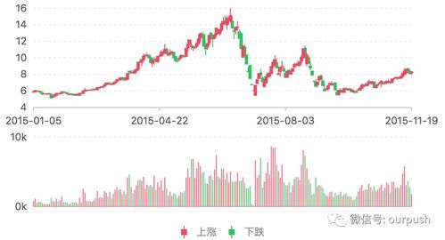 數(shù)據(jù)產(chǎn)品經(jīng)理之圖表設(shè)計