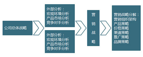 營銷咨詢|營銷管理咨詢|營銷咨詢公司|銷售咨詢|營銷策劃咨詢|品牌策劃咨詢|營銷渠道咨詢|營銷戰略咨詢|營銷管理咨詢公司