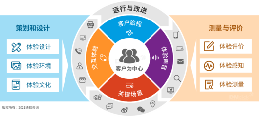 客戶體驗管理的六個關鍵點